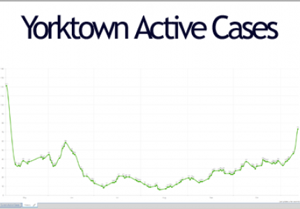 Yorktown Active Cases