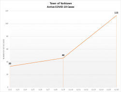 Active COVID Cases in Yorktown on the Rise